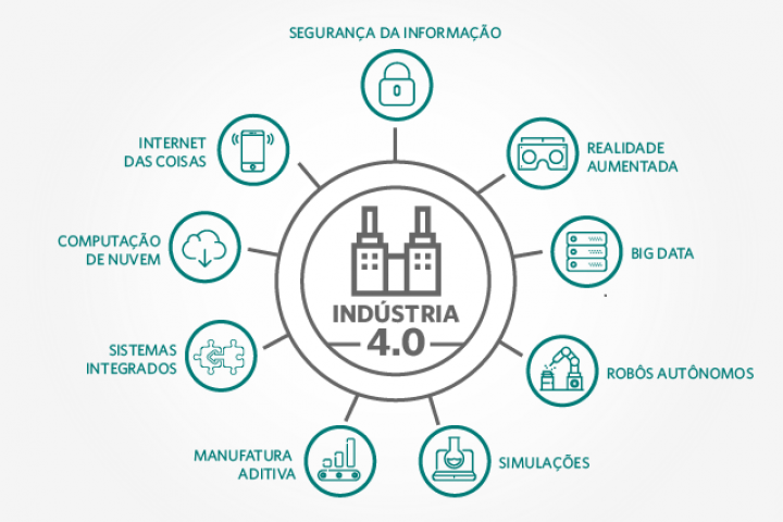 Indústria 4.0 e suas principais ferramentas